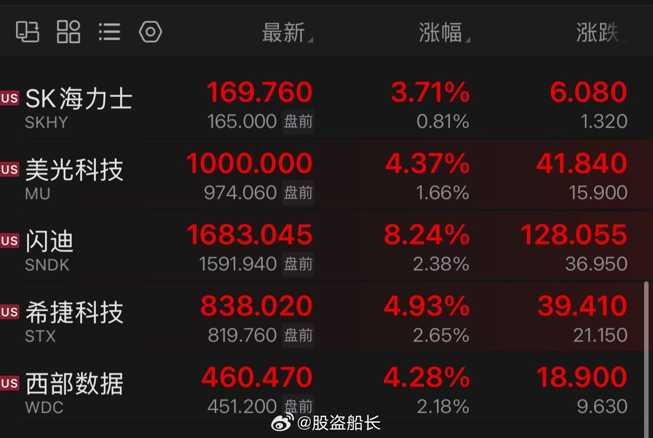 看看人家美股，睁大眼睛看看吧！！！！！！ ​