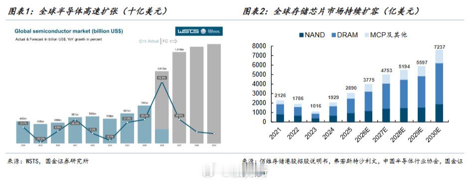 【7.13 研报深读】国金这份半导体设备"超级时代"研报，把存储+设备...