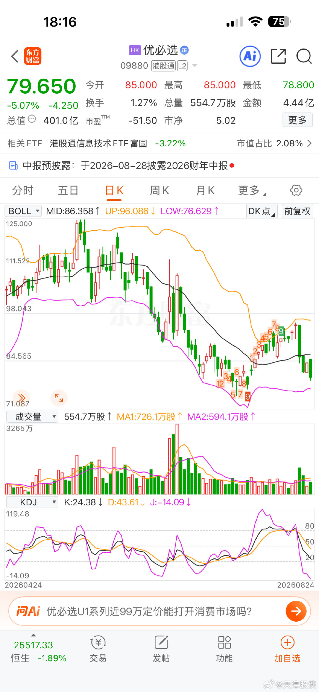 优必选才400亿港元市值，宇树到目前为止还有2400亿人民币市值！你说还有多大下跌空间吧。宇树纯属是被一众一级市场资本大佬包装出来上市的公司！ ​