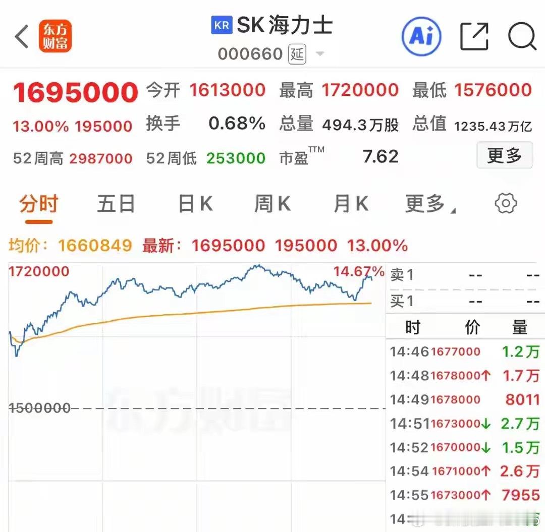 韩国股市暴涨，存储龙头大涨13%；A股回暖，个股超4100只上涨！

现在看到韩国股市暴涨或暴跌都不觉得奇怪了，因为今年韩国股市就是这样的走势，大多数时间在暴跌暴涨中度过，上半年暴涨的时间多，下半年暴跌的时间多。

不过近一段时间韩国股市的科技股也是经历了一场大跌，SK海力士一个多月大跌了近60 ​