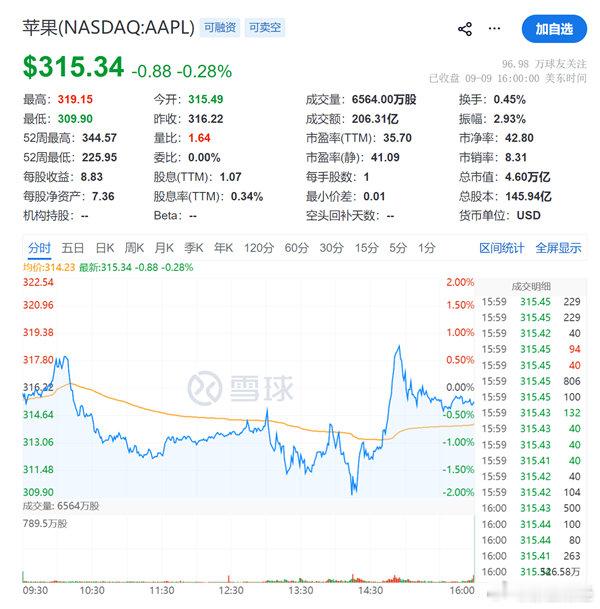【#iPhoneDuo发布后苹果股价坐过山车#】#苹果市值一度蒸发900亿美元#9月10日消息，今日凌晨，在苹果公司秋季新品发布会上，苹果正式推出首款折叠屏iPhone Duo，这是iPhone问世近20年来外观形态上最大的一次迭代革新，iPhone 18 Pro和iPhone 18 Pro Max也同时登场。

值得注意的是，本次秋季发布会是约 ​