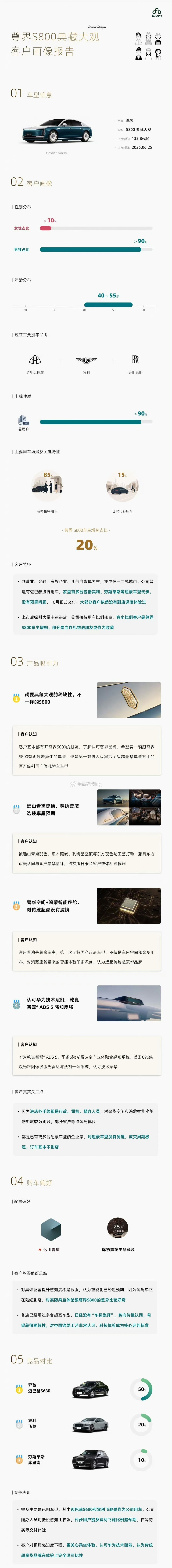 “认为智能化已经超预期”
“已经没有"车标崇拜"，转向价值认同”
“对超豪车型没有滤镜，成交周期极短，订车基本不到店”
看到这几句话，我认为咱们国产超豪车已经成了！
我想尊界的成功也会极大鼓舞其它车企的士气
就像当时的问界M9一样
大胆去做，好的产品会得到认可的 ​