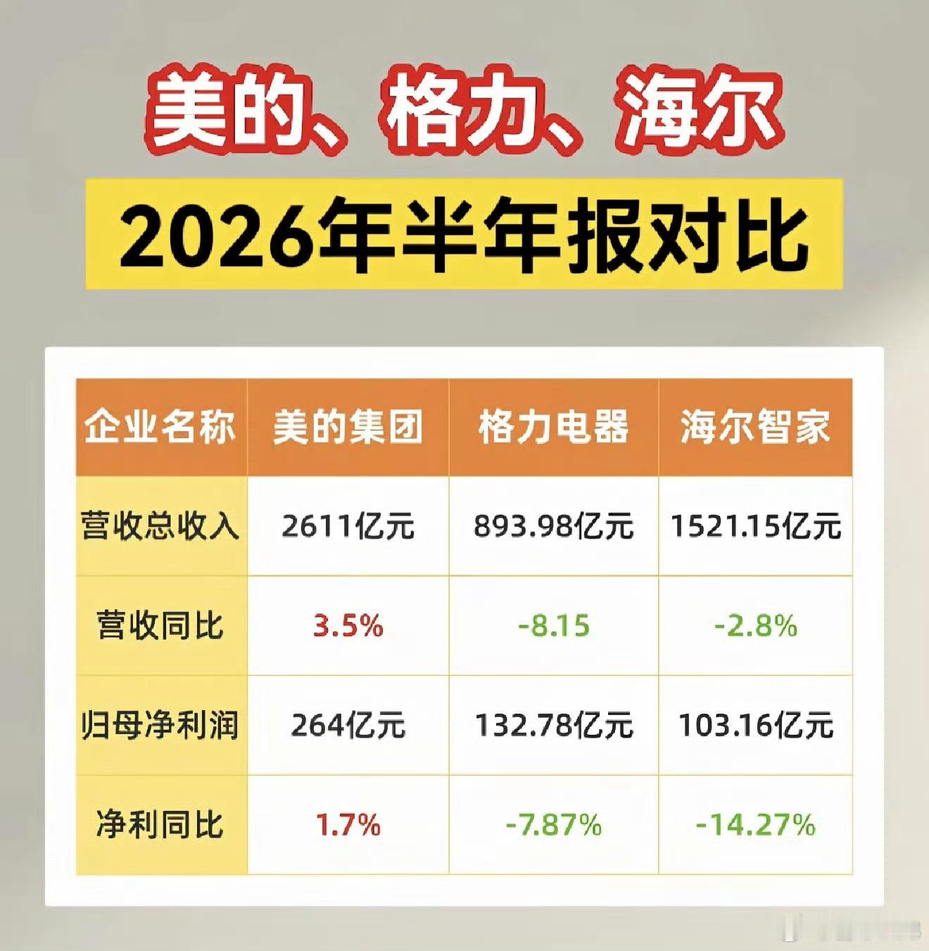 【家电三巨头半年报：分化背后，转型才是胜负手】
#美的海尔格力半年报大PK#2026年上半年家电行业整体承压，美的、海尔智家、格力电器三家头部企业财报全部出炉，经营表现出现明显分化。美的保持营收利润双增，智能家居、机器人业务稳步扩张，加速AI智能化转型；海尔智家整体营收利润下滑，但二季度迎 ​