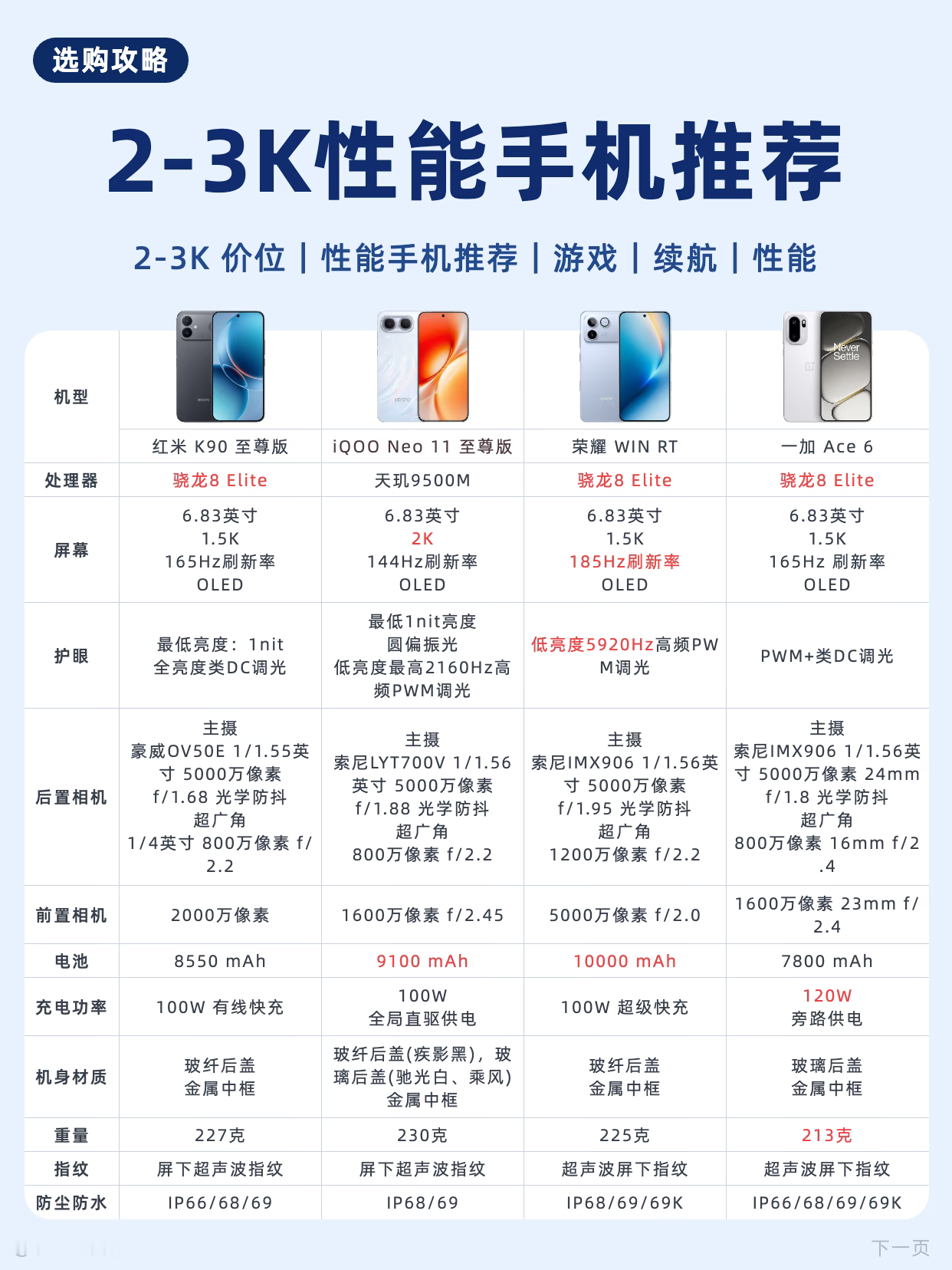 两千多块钱的手机现在这么猛了吗？红米、iQOO、荣耀、一加这四款，简直是把旗舰机的底裤都扒下来了。骁龙8 Elite和天玑9500M下放，性能直接拉满，打游戏根本不用降画质。最离谱的是电池，动不动就8000mAh往上，这是要把充电宝行业干倒闭的节奏啊！

在这个价位段，我真的建议优先考虑续航和屏幕。
