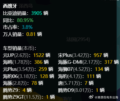 7月份，比亚迪欧洲销量达到32470辆，同比增长140.47%。 其中 宋Plus 10007辆 元UP 7679辆 海狮07 2777辆 海鸥 2721辆 海豹 1998辆 元Plus 1887辆 海狮05 1826辆 海豹06 1530辆 海豚G-DMI 1208辆 海豚 586辆 海豹05 151辆 唐 78辆 腾势Z9GT 5辆 汉 3辆 海狮06 2辆 宋Plus 1辆 腾势D9 1辆
车型起售价如下 ​