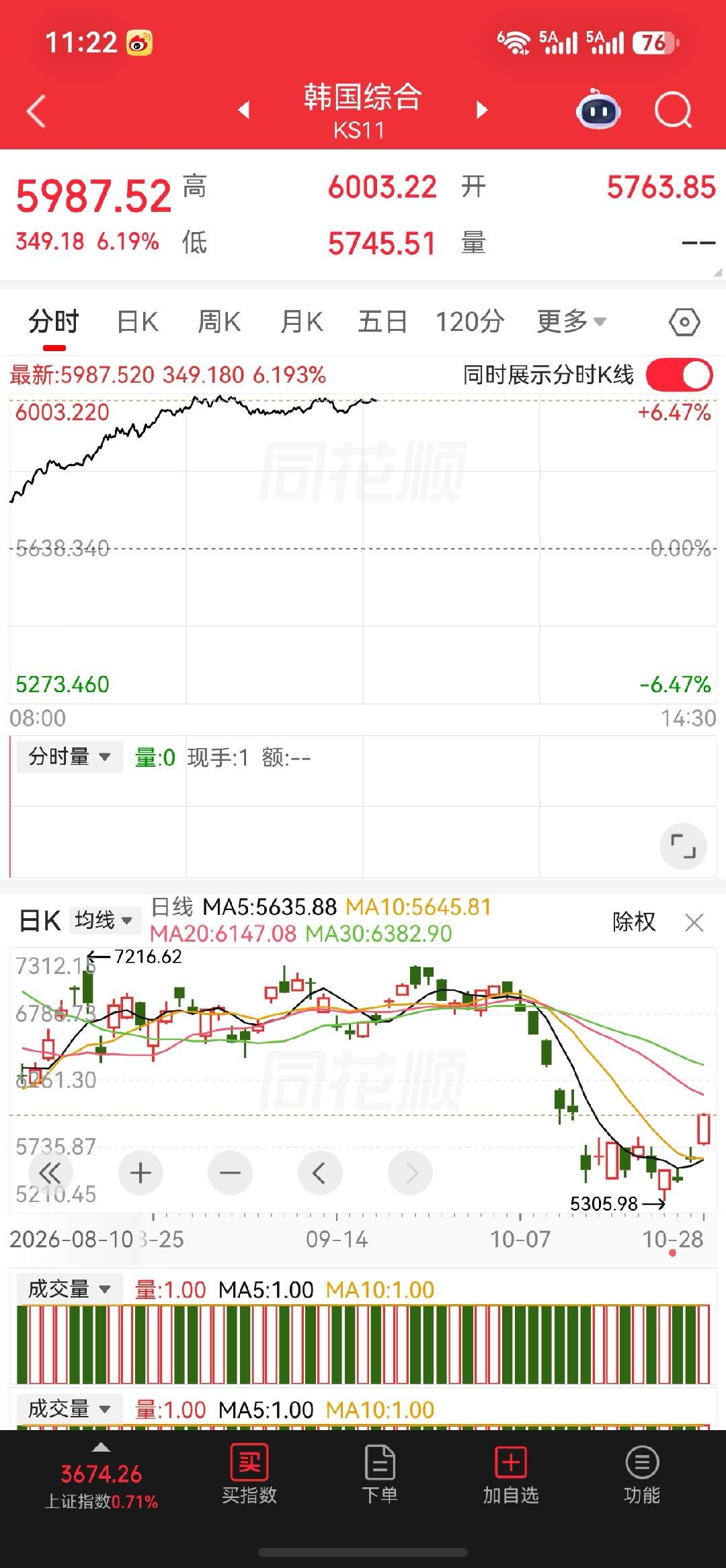 外围行情火热，韩国股市在Sk海力士的刺激下，狂飙6%，大A还在走脑电图，过山车，怕一不小心都得高开低走了，A股震荡拉锯。早盘跳水后资金出手稳住盘面，资金主攻机器人、物理AI赛道，板块走出趋势，其余科技标的仍偏弱。#SK海力士称内存短缺持续至2030年# ​