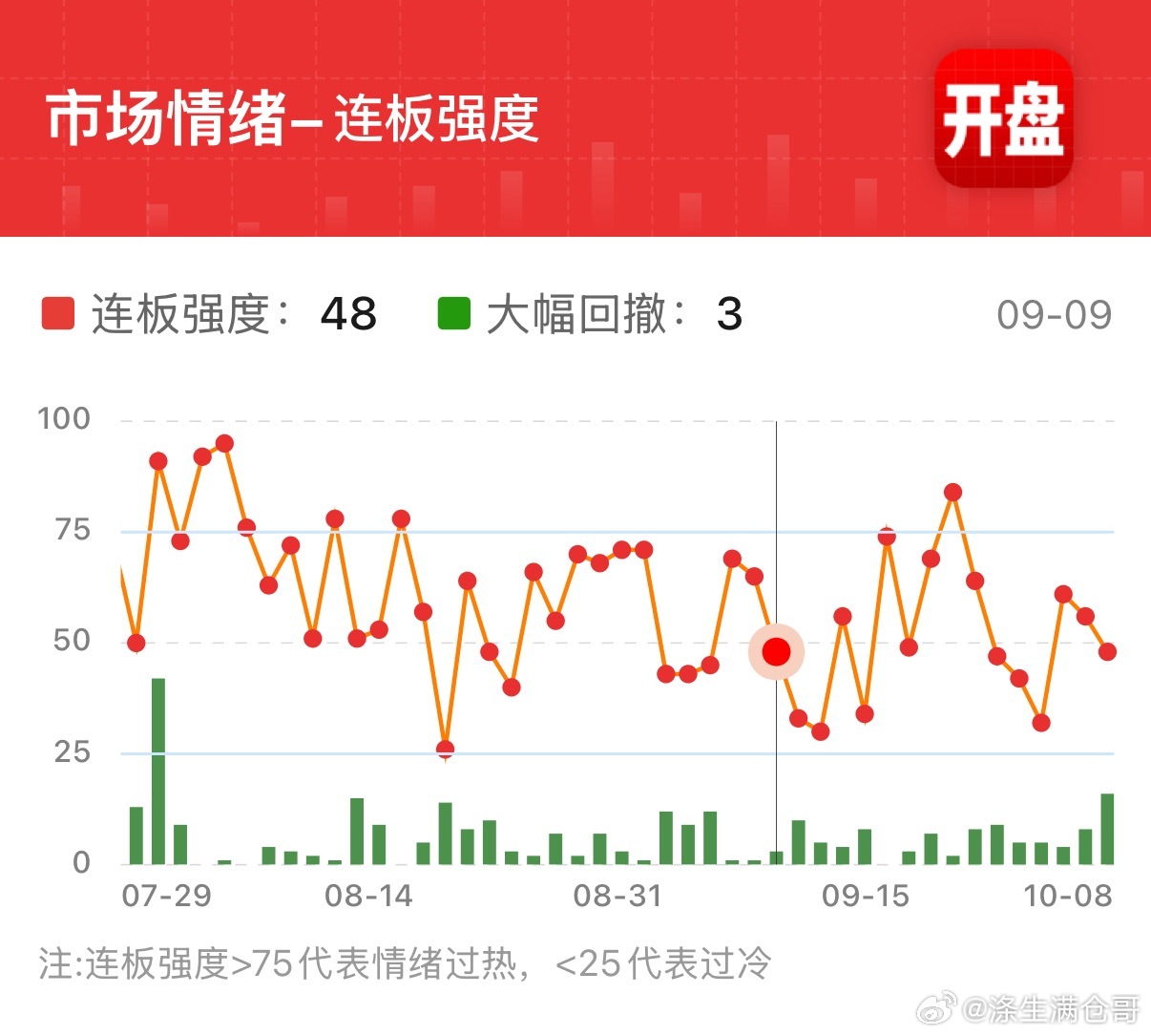 10.8收评：
国庆后开盘第一刀就见血——创业板指暴跌3.15%，1.68万亿天量杀跌，3700只个股翻绿，这哪是节后红包，分明是资金趁着开盘直接掀桌子调仓！

先把硬数据拍在桌上：沪指跌0.79%算最抗跌的，深成指跌2.07%，创业板指收在3036点单日砍掉98个点，科创50低开低走直接砸超3.5%。沪深两市合计成交16 ​