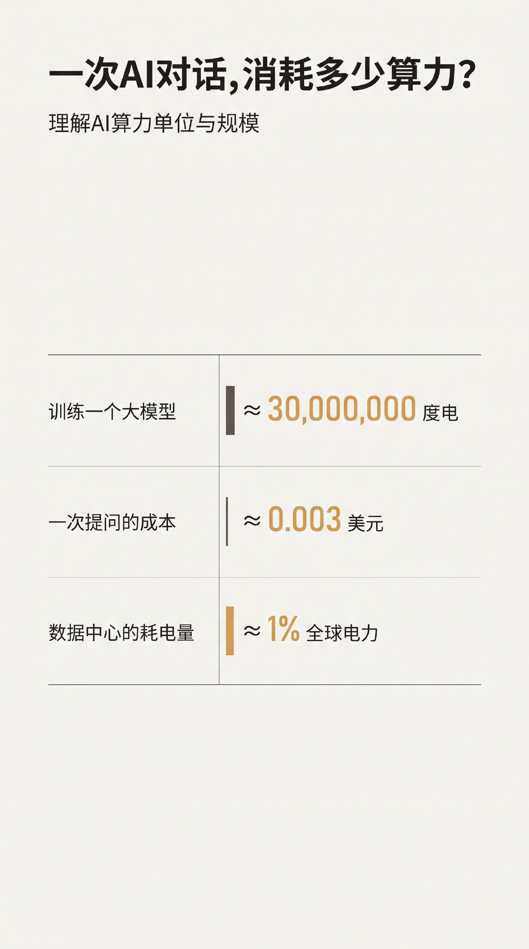 你随手问AI一句话,背后烧了多少电?
训练一个大模型 ≈ 一个小城市几天的用电量;
你每问一次,都在悄悄消耗算力和电力;
全球数据中心的耗电量,已经能排进"用电大户"榜。
所以下次用AI,也算是在"烧钱"哈。这笔账你算过吗?
#王自如说AI做的内容上不了台面##为什么忍不住对AI说谢谢# ​