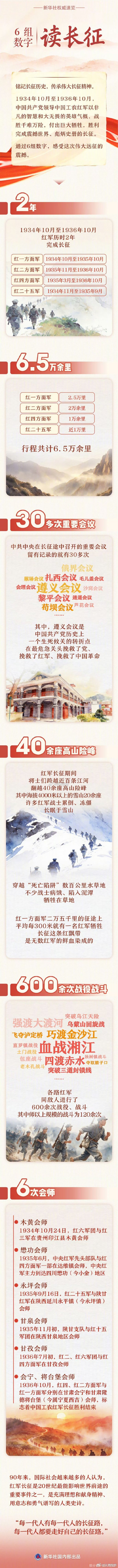 【新华社｜6组数字，读长征】铭记长征历史，传承伟大长征精神。1934年10月至1936年10月，中国共产党领导中国工农红军以非凡的智慧和大无畏的英雄气概，战胜千难万险，付出巨大牺牲，胜利完成震撼世界、彪炳史册的长征。通过6组数字，感受这次伟大远征的震撼。 ​​​