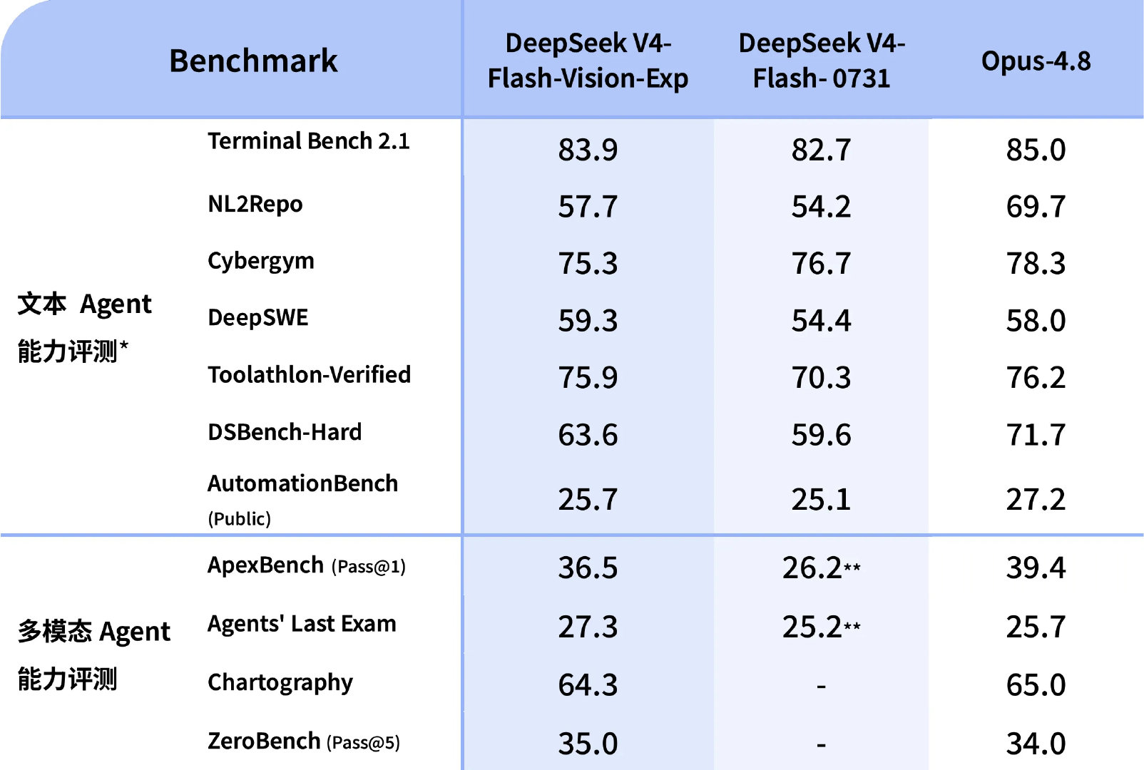 刚刚，#DeepSeek[超话]#DeepSeek 发布了全新的多模态视觉理解模型 DeepSeek-V4-Flash-Vision-Exp ， 现已上线 DeepSeek API 平台，这目前还是一个实验性质的模型，用户可以通过设置 model='deepseek-v4-flash-vision-exp' 访问该模型。 

#DeepSeekV4视觉模型上线# ​