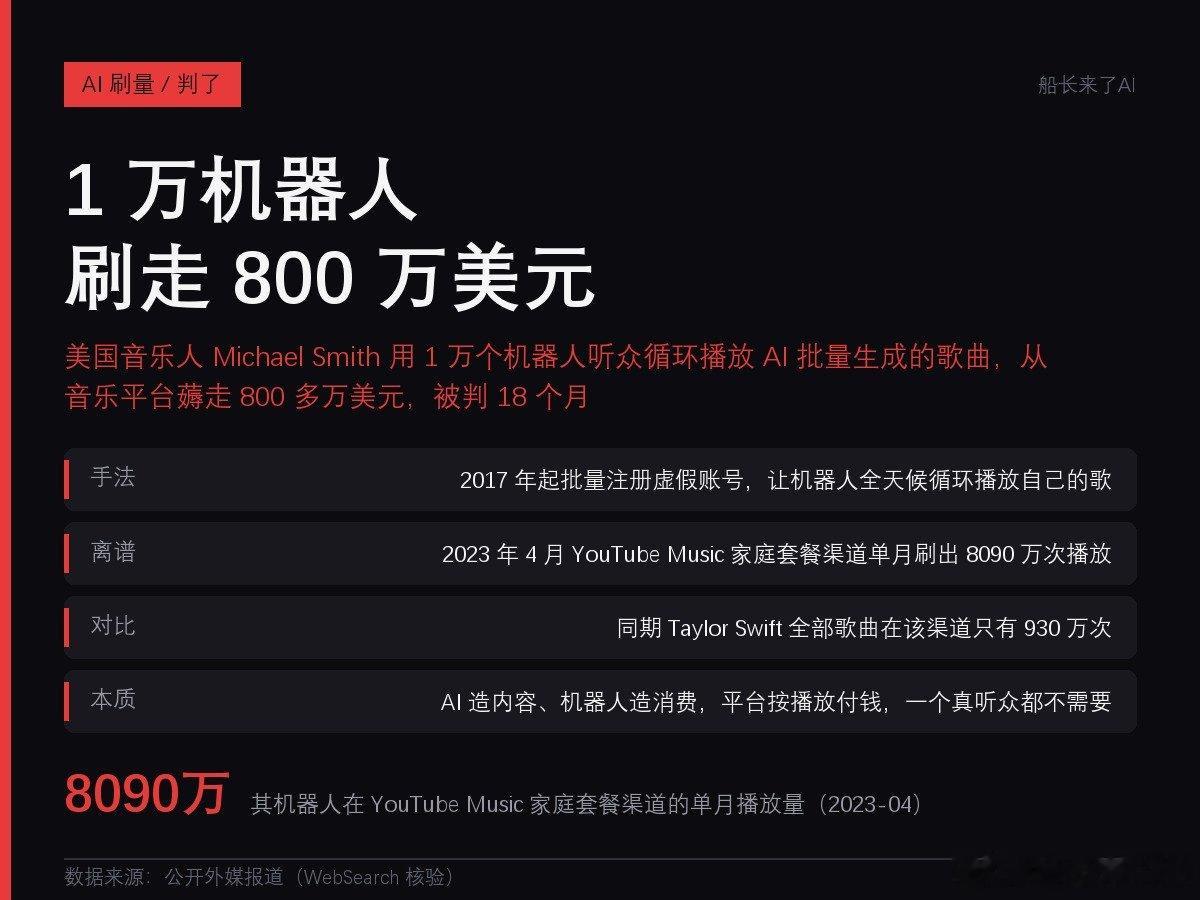 #赛博茶馆[超话]#一哥们养了 1 万个机器人听众，从 Spotify 薅走 800 多万美元，判了 18 个月。2023 年 4 月他单月刷出 8090 万次播放，同期 Taylor Swift 全部歌曲才 930 万——AI 造歌、机器人刷量、平台付钱，全程不需要一个真听众。#微博视频号迎新计划# #船长来了AI# #船长来了AI[超话]# ​