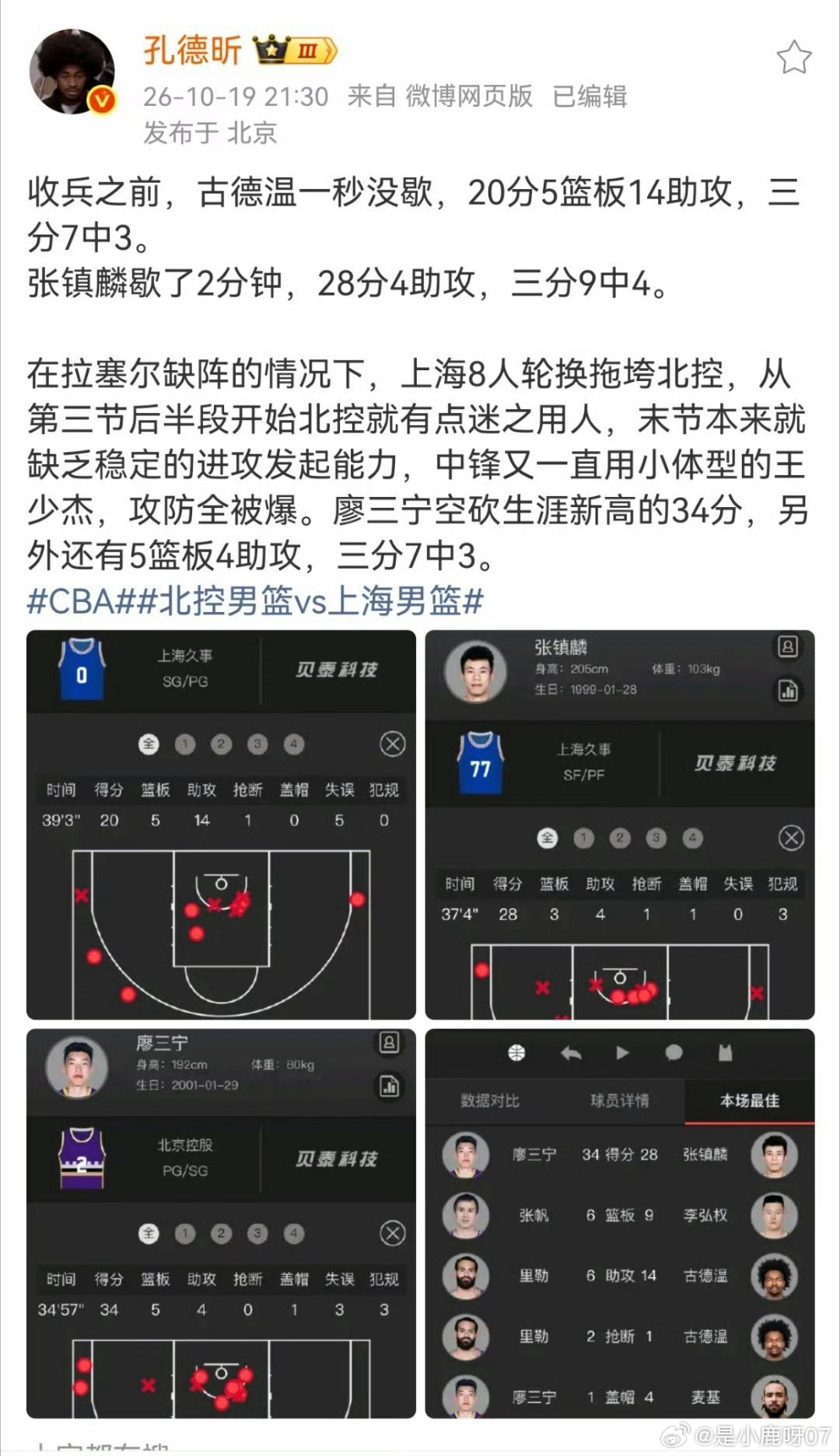 #孔德昕谈上海男篮战胜北控男篮#收兵之前，古德温一秒没歇，20分5篮板14助攻，三分7中3。
张镇麟歇了2分钟，28分4助攻，三分9中4。

在拉塞尔缺阵的情况下，上海8人轮换拖垮北控，从第三节后半段开始北控就有点迷之用人，末节本来就缺乏稳定的进攻发起能力，中锋又一直用小体型的王少杰，攻防全被爆。 ​