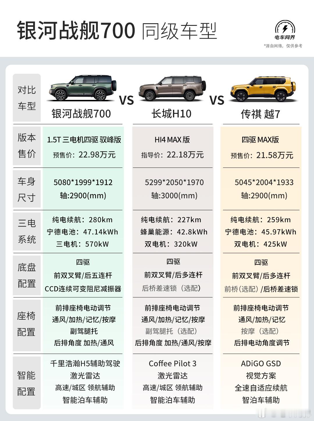 银河战舰700预售价来了，主销版型19.98万到26.98万，其中两个前驱版本，其他四驱配置全是三电机四驱版。
 
还有一个特殊限量700台的-陆地方舟版，预售价38.98万元，配备主动液压悬架、应急漂浮脱困、供氧系统等专属配置。
 
车型核心信息如下：
⚫︎平台架构：基于吉利GTA原生新能源越野架构打造，采用 ​