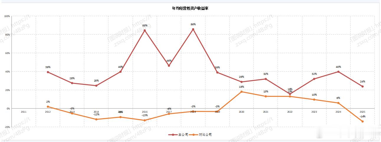 「图说财报」财务数据中的价值（13）经营性资产收益率：

年均经营性资产收益率=（自由现金流/年均经营性资产）

从原始股东角度看，找好公司。

提高收益率的途径，一是提高自由现金流，二是减少经营性资产（例如将收益率低的非主营业务的金融投资股权股票理财等资产变现后分红）

（演示实例：贵州茅 ​