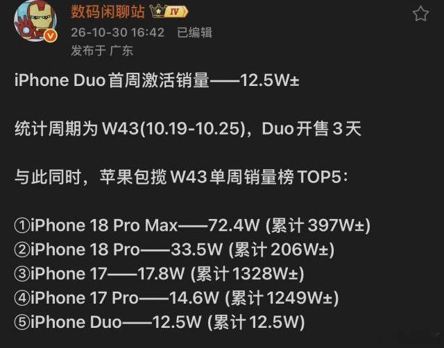 闲聊站爆料2026第43周手机激活销量，苹果包揽了前五名。
1、iPhone 18 Pro Max，72.4W；
2、iPhone 18 Pro，33.5W；
3、iPhone 17，17.8W；
4、iPhone 17 Pro，14.6W；
5、iPhone Duo，12.5W。
国产手机未进前五，关键是苹果iPhone 18标准版还没发布了。
这波涨价潮，国产手机是真的很受伤。 ​
