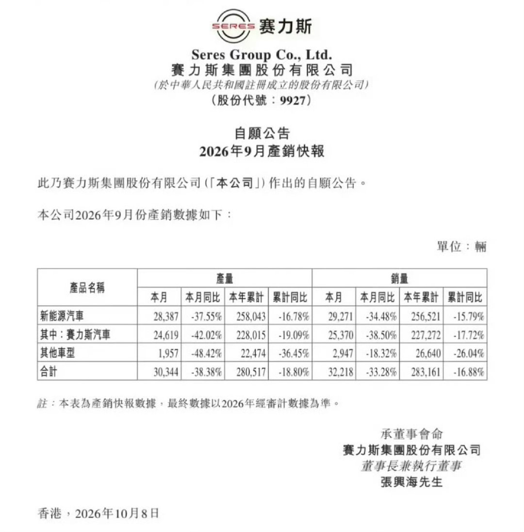 #华为赛力斯合作模式调整# 赛力斯跟华为分手之后9月份销量锐减4成，同时还有鸿蒙智行店员说最迟明年1月将不会再摆放赛力斯汽车。 ​