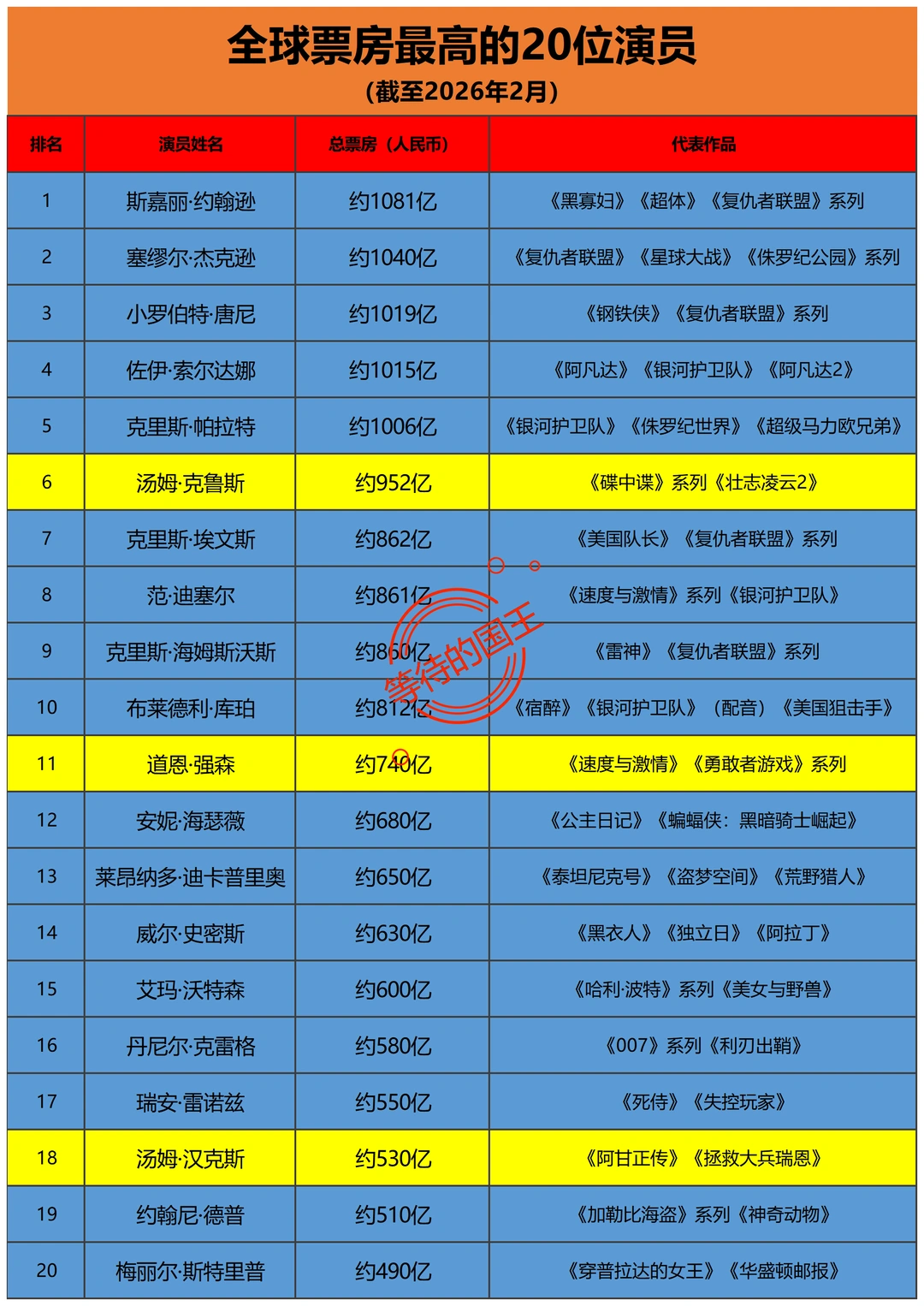 全球票房最高的20位演员简介。
