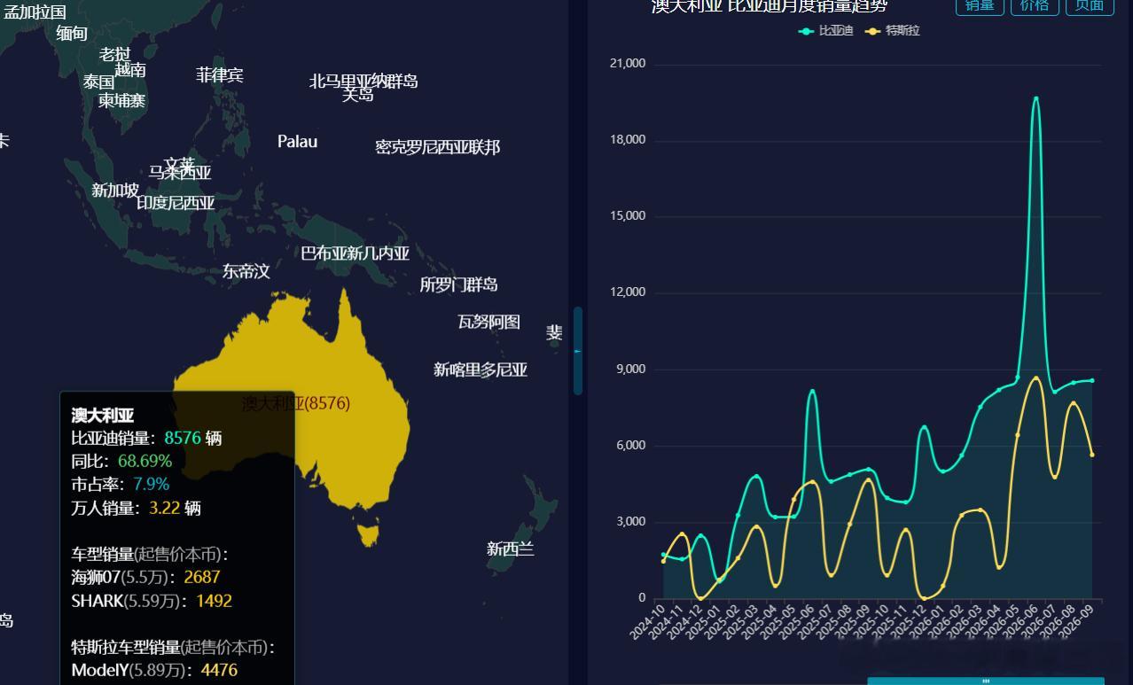 9月份，比亚迪澳大利亚销量达到8576辆，市占率7.9%，同比增长68.69%。 其中 海狮07 2687辆 SHARK 1492辆 豹五/豹八 385辆
车型起售价如下图，单位是本币。

澳大利亚2026-09零售销量排行:
丰田 18633辆 市占率17.2% 同比增幅-3.62%
现代起亚 11040辆 市占率10.2% 同比增幅-21.01%
比亚迪 8576辆 市占率 ​
