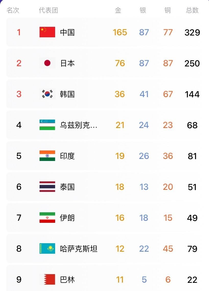 中国U23男足点球大战掀翻乌兹别克斯坦，时隔28年硬生生把亚运铜牌抢了回来。门将李昊站在门线上那两连扑，把对面球员心态都扑崩了，这帮小伙子是真争气。张展硕一届亚运狂揽7金，17岁陈妤颉混合接力最后一棒落后时硬是反超泰国队0.09秒，陈芋汐闯过发育关照样站上最高领奖台。奖牌榜咱们169金断层领跑，数字