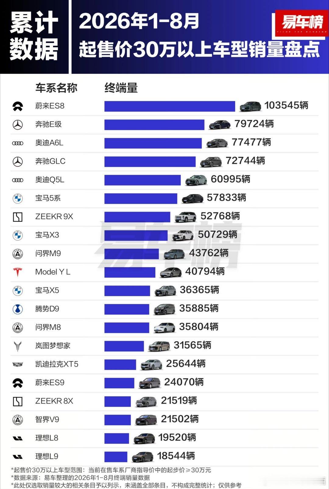 目前看能坐稳新能源汽车中高端品牌的目前也就蔚来、问界、理想、极氪而已。产品定义、品牌运营，看着简单，也不是说所有人都会，消费者买单才行 ​
