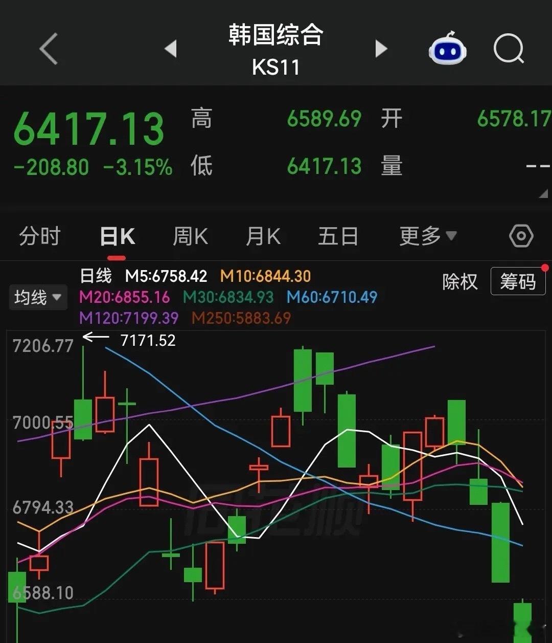 紧急提醒！韩股继续暴跌，现跌超3%，2.5亿股民别紧张，今天大A就一个字“涨”……

韩股今天的大跌真的不足为奇，KOSPI指数太过依赖三星电子和SK海力士两家存储芯片巨头，二者合计权重超过指数的一半。

这两个巨头是跟着费城半导体指数的，而韩国股市在周五休市期间，美国费城半导体指数于10月8日大跌 ​