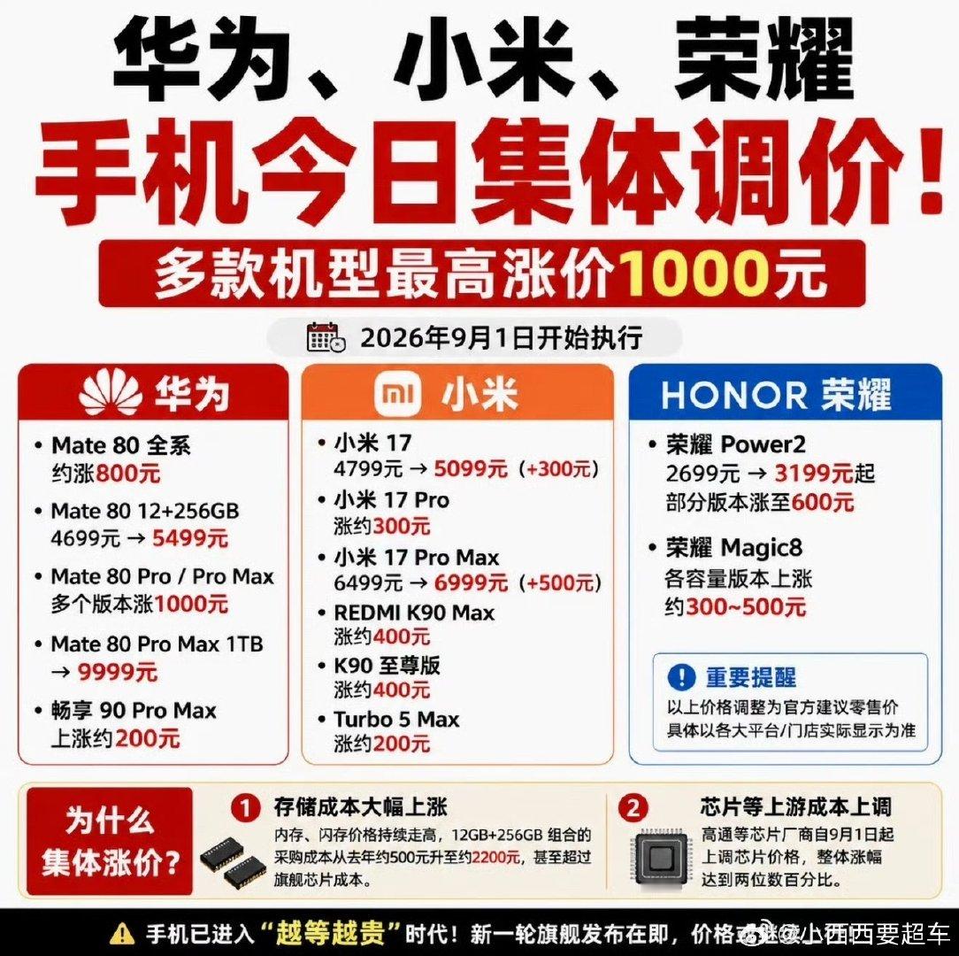 #手机涨价#
妈呀…还一个来月苹果就要上新品了吧，那折叠屏不得2万啊？！！……[泪][泪][泪] ​