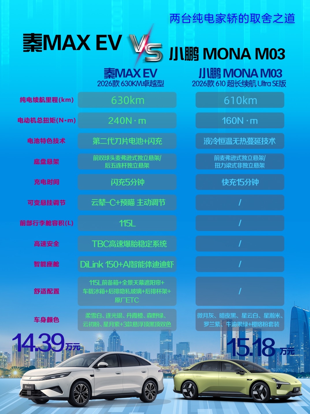秦MAX EV VS 小鹏MONA M03
两台纯电家轿的取舍之道
秦MAX EV和小鹏MONA M03怎么选？把两台车的取舍摊开一看，答案就出来了。
M03差的就是机械规格：扭力梁后悬架、前驱布局、160kW电机、7.4秒破百，舒适配置上天幕遮阳帘、HUD、冰箱、隐私玻璃、原厂ETC基本是空白，仪