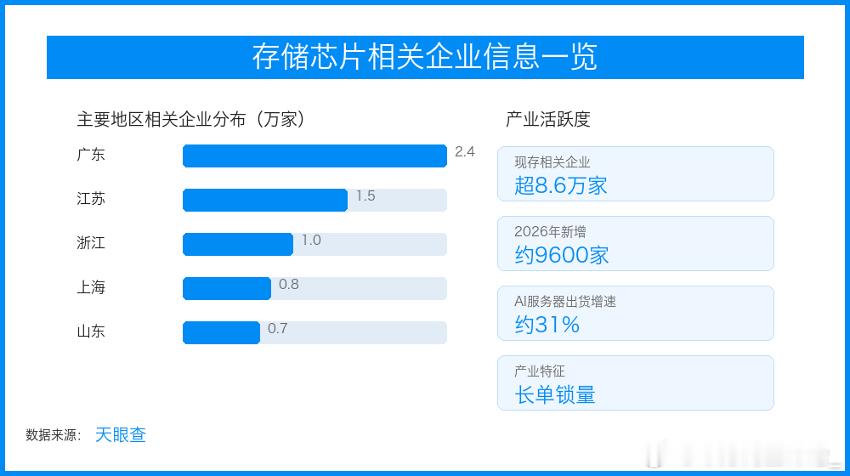 算力订单推高硬件门槛，存储产业链进入长单周期
AI服务器扩产正在把存储芯片重新推回产业链核心位置。近期公开报道关注到，受AI服务器出货增长和长期订单锁量影响，DRAM、HBM及相关材料环节景气度持续兑现，电子制造链条的涨价也从单点扩散到覆铜板、被动元件、模拟芯片等环节。
这轮行情与消费电子换 ​