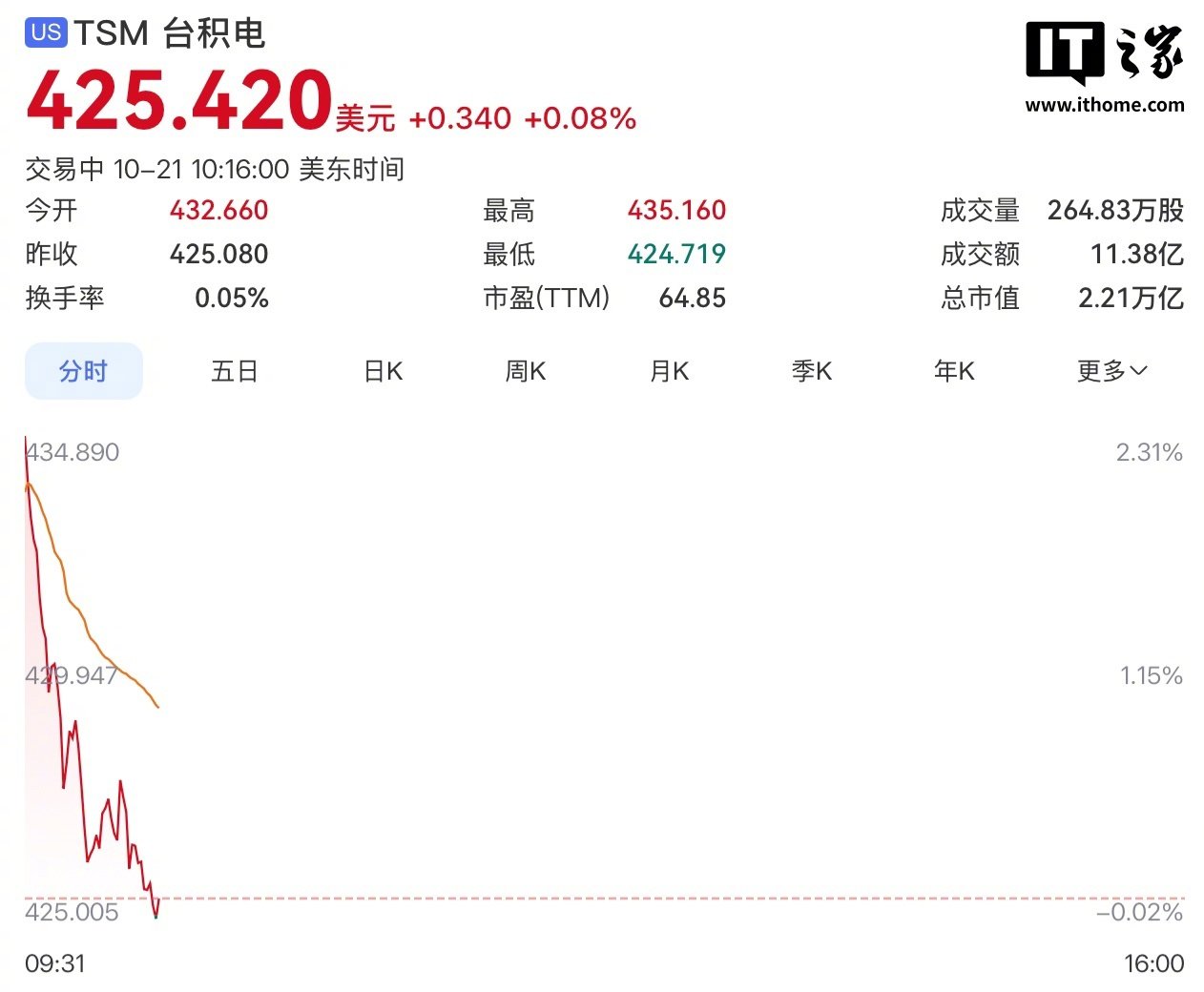 【SpaceX 市值升至 2.23 万亿美元：超越台积电，位列美股总市值第六大上市公司】今晚美股开盘后，SpaceX 股价上涨 11.18%，报 164.308 美元 / 股，总市值报 2.23 万亿美元，超越台积电，位列美股总市值第六大上市公司。 ​