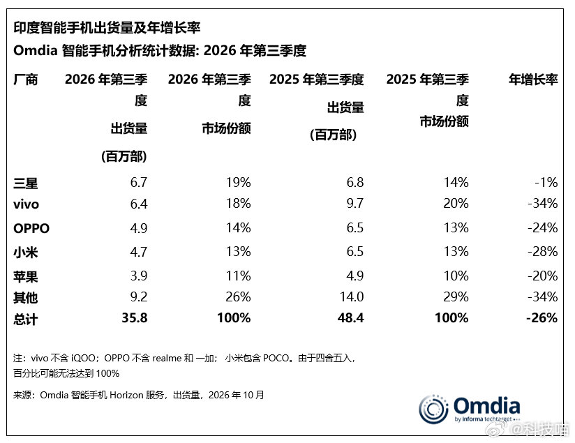 三星时隔两年重夺印度智能手机第一

Omdia数据显示，2026年第三季度，印度智能手机出货量同比下降26%至3580万部，创近十年同期新低。预计2027年市场出货量仍将出现低个位数百分比的下滑

内存涨价的影响是全球性的，一般来说，经济越不发达的地区，手机出货量下滑越厉害[挖鼻] ​