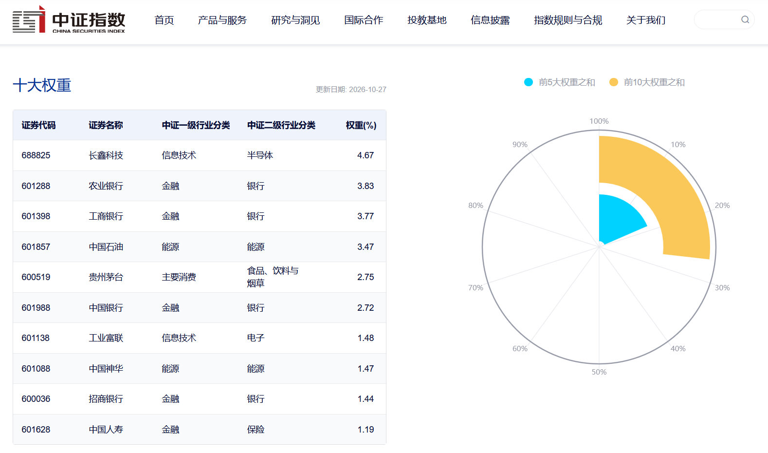 海力士业绩超预期，他主要做HBM和内存芯片，国内有家公司对标海力士，那就是长鑫科技。

长鑫科技今天已被纳入上证综合指数，权重为4.67%，当前为指数第一大权重股。长鑫科技也被纳入上证科创板综合指数，权重为15.74%，也为第一大权重股，未来A股 涨跌主要看这位大哥和几个银行了。 ​