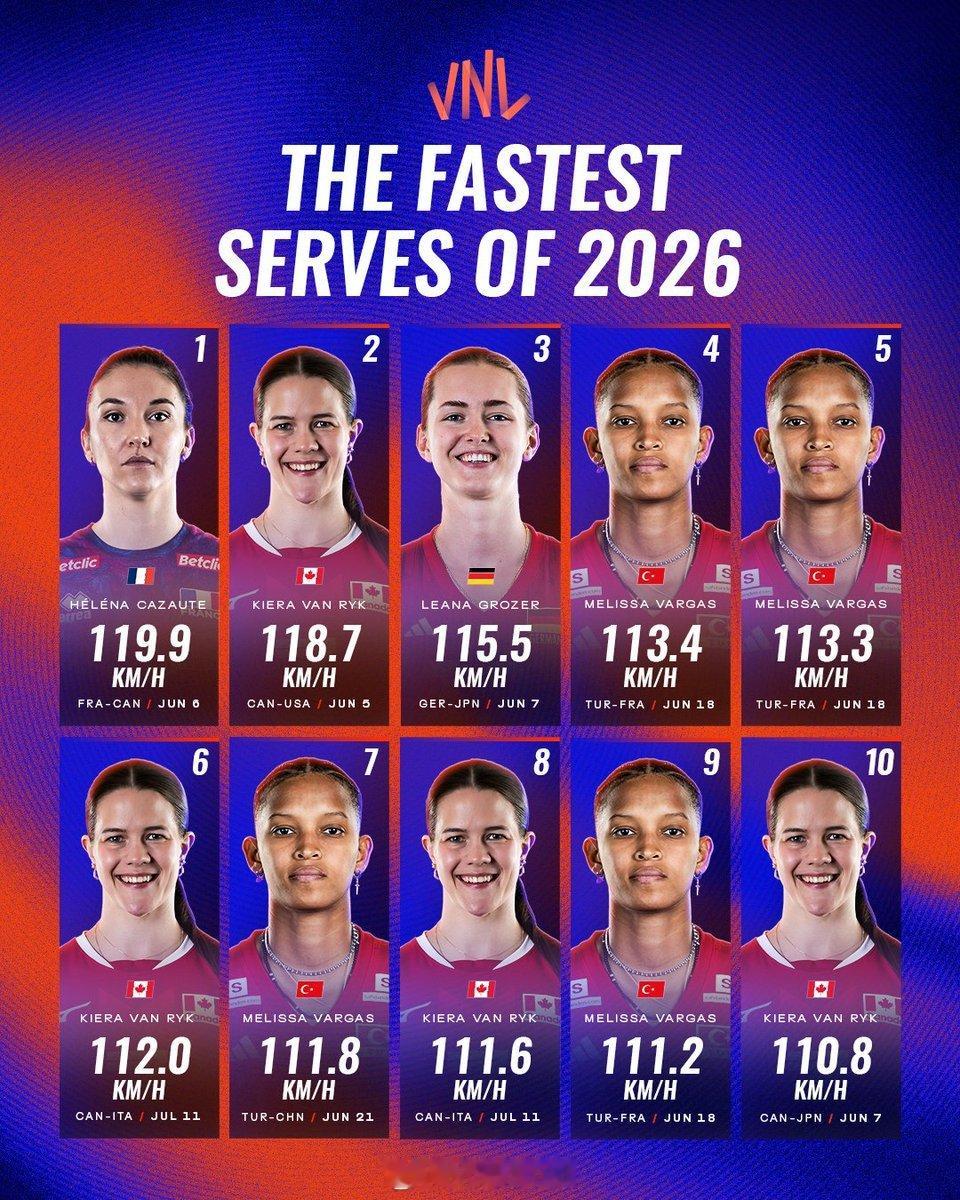 2026年女排VNL最快发球Top 10，瓦尔加斯和范赖克霸榜

#在微博看见体育##排坛动态# ​