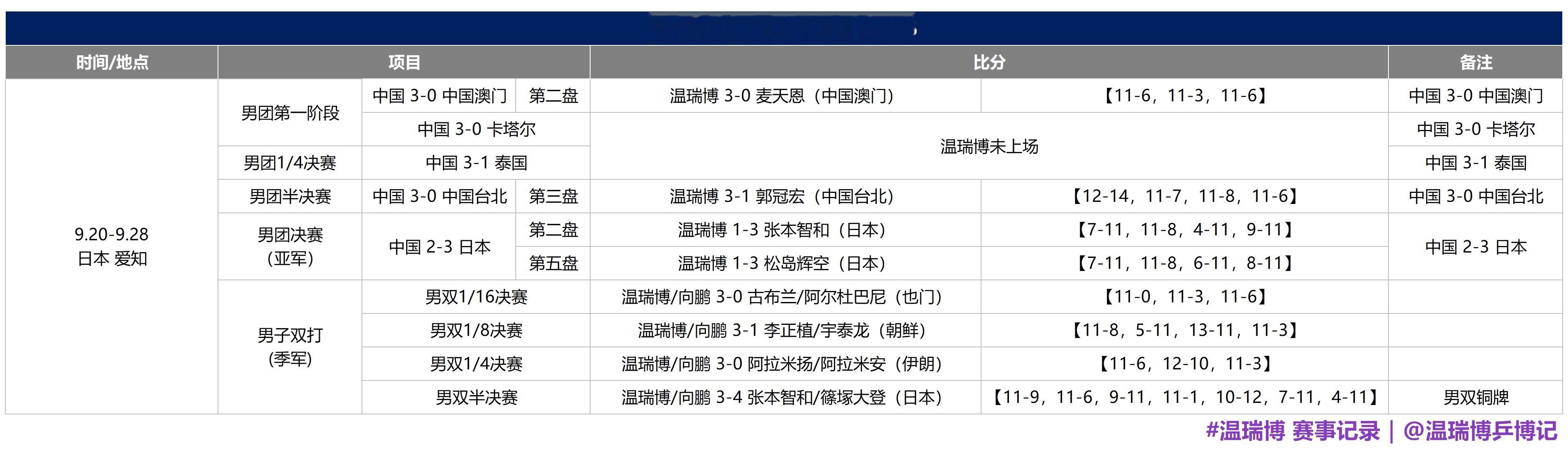 爱知·名古屋亚运会丨男团颁奖🥈
男团决赛｜🇨🇳中国2-3日本🇯🇵 
男团半决赛｜🇨🇳中国3-0中国台北
男团1/4决赛｜🇨🇳中国3-1泰国🇹🇭
男团小组赛｜🇨🇳中国3-0卡塔尔🇶🇦
男团小组赛｜🇨🇳中国3-0中国澳门🇲🇴 ​