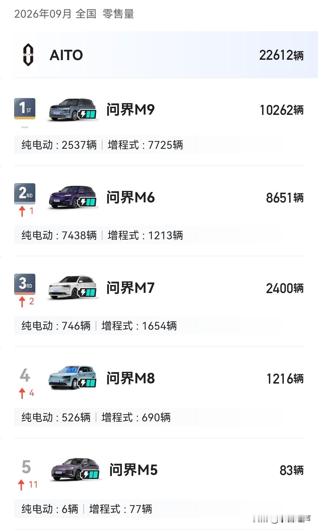 2026年9月问界销量合计22612台。
问界M9单月卖出10262台，依旧是高端SUV市场的王者。
问界M6紧随其后拿到8651台，纯电版本贡献绝大多数销量，已经成为品牌走量主力。
问界M7月销2400台，M8卖出1216台，M5月销83台。
问界抗住了舆论的压力，在竞争白热化的新能源市场，能够保