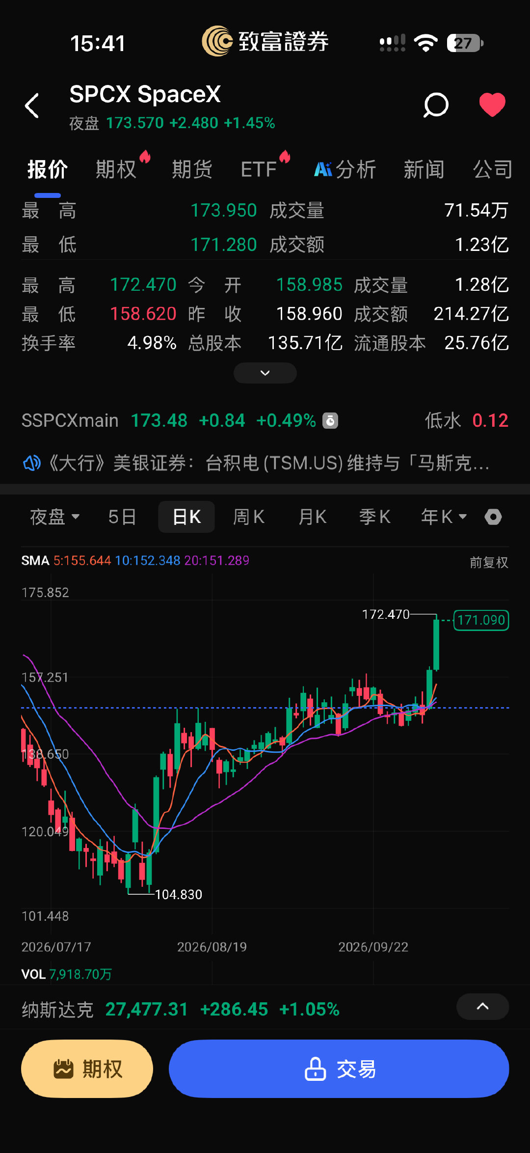 老马还需要看账户余额吗[淡淡的]
#马斯克身价再度突破1万亿美元# ​