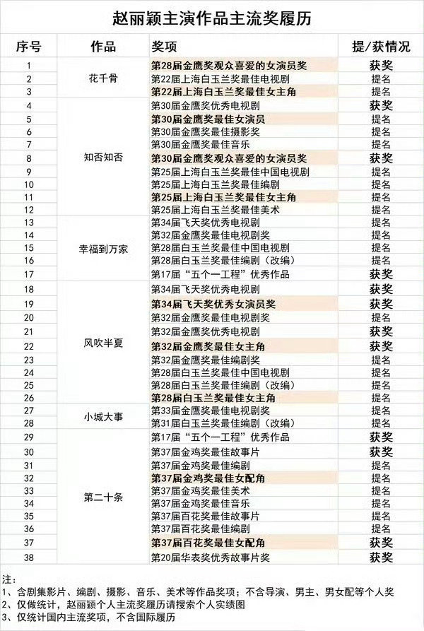 #赵丽颖# 权威二字 无需多言
赵丽颖全频一实至名归[舔屏] ​