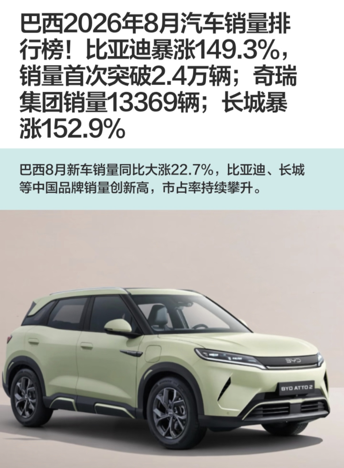 比亚迪和奇瑞长城汽车在巴西销量起飞🛫。
巴西2026年8月汽车销量排行榜新鲜出炉，咱们国产车直接在南美市场杀疯了！比亚迪同比暴涨149.3%，单月销量头一回突破2.4万辆，奇瑞集团卖了13369台，长城更猛，大涨152.9%，这数据看着谁不惊叹？整个巴西8月新车大盘才涨22.7%，咱们这增长幅度直接