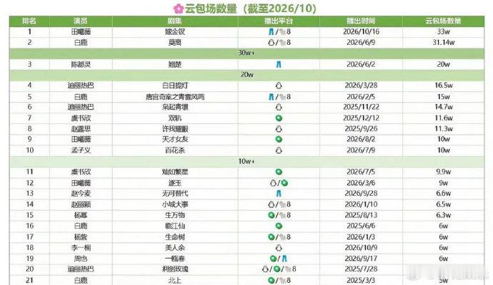 #女明星云包场排名##女明星云包场数量#女明星云包场排名，太牛了👍跟随爆剧女王的步伐 ​