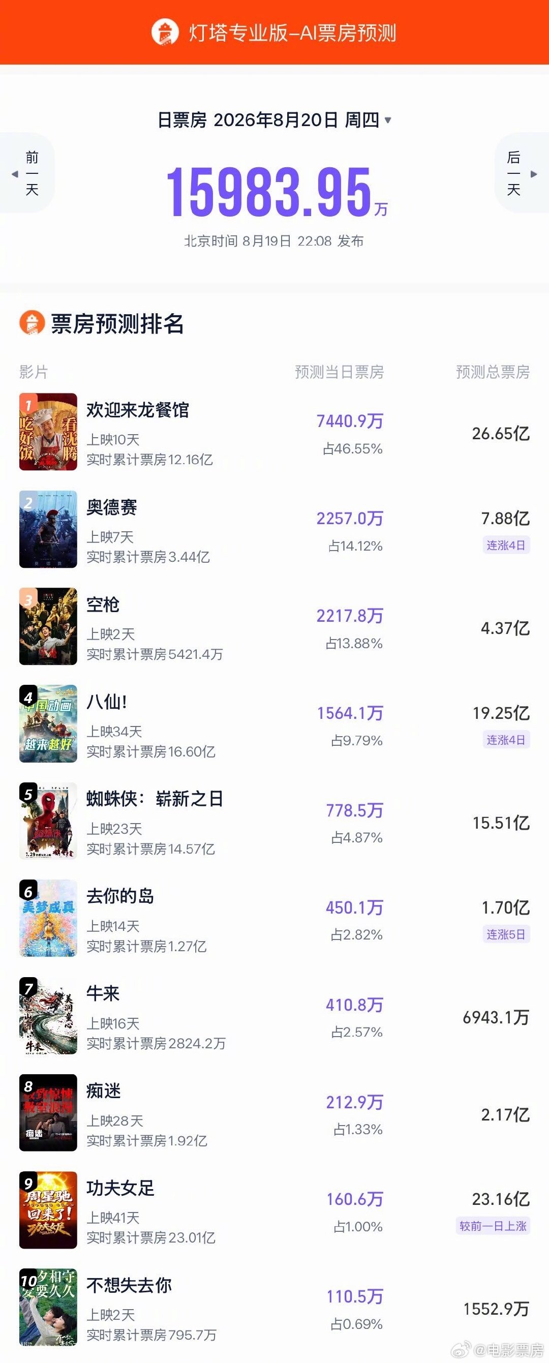 #电影票房#猫淘最新预测，开始技术性调整了。 ​