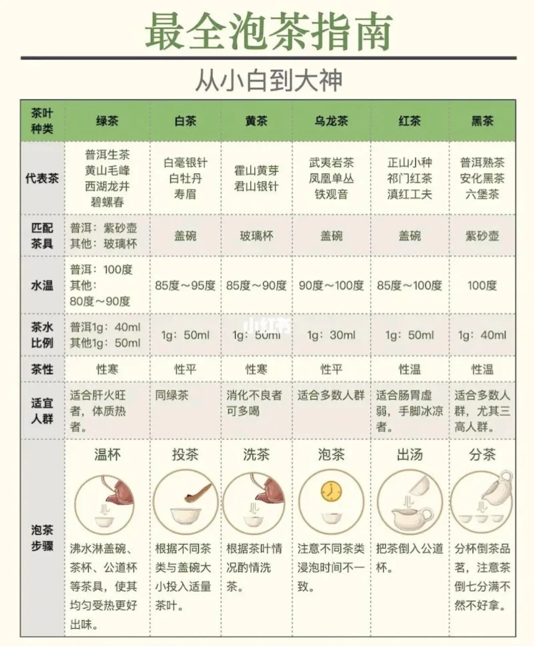 最全的泡茶指南，茶小白入门必备！