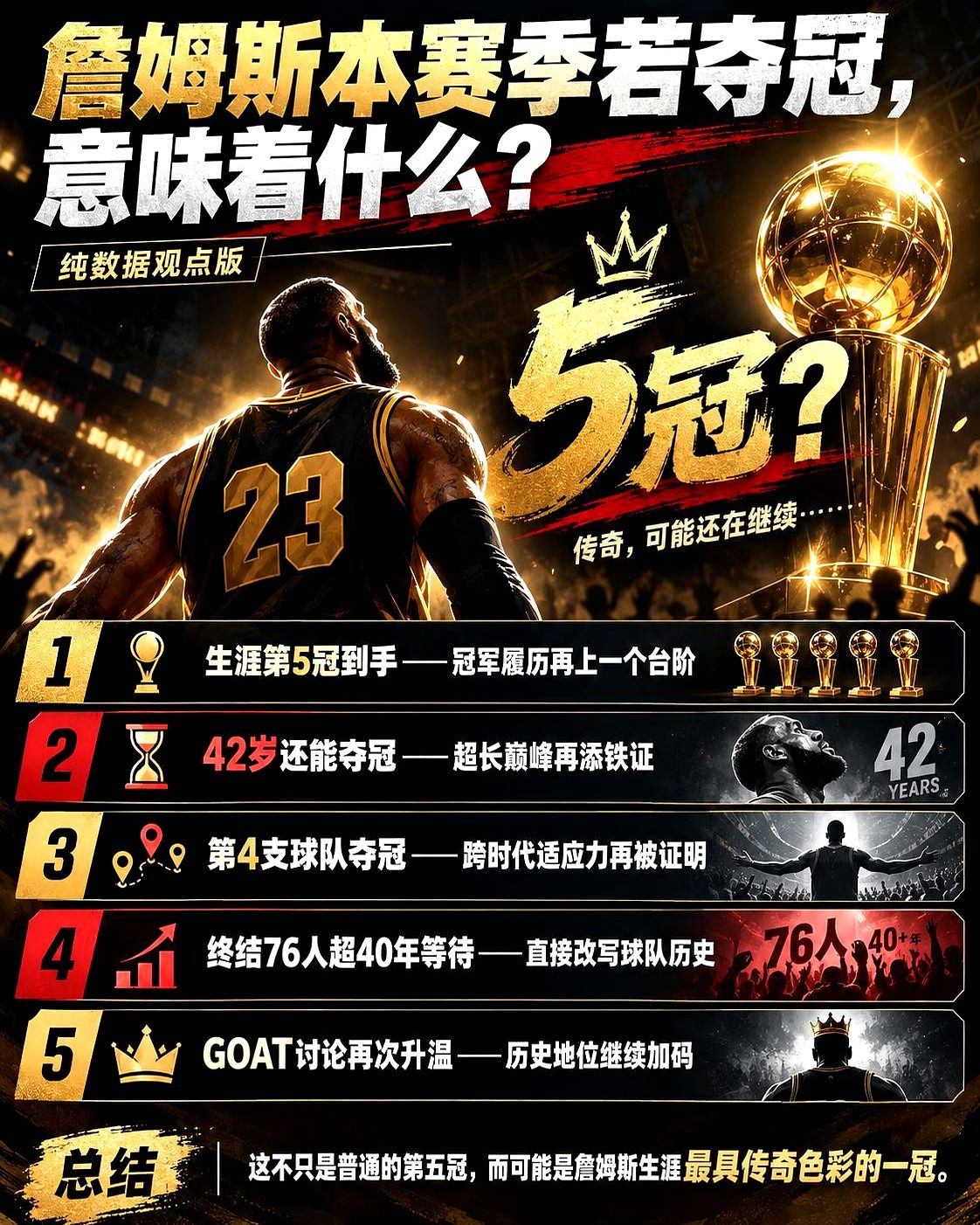 要是詹姆斯真在76人拿了冠军，历史第一人的争论基本不用吵了。

带热火、骑士、湖人拿过戒指，再去费城拿第五冠，等于换了四支队全登顶。

76人自1983年之后就没赢过总冠军，这帮费城球迷等了整整40多年。更离谱的是年纪，2026年12月他就满42岁了，这个岁数要是还能带队捧杯，加上历史得分王、4个M