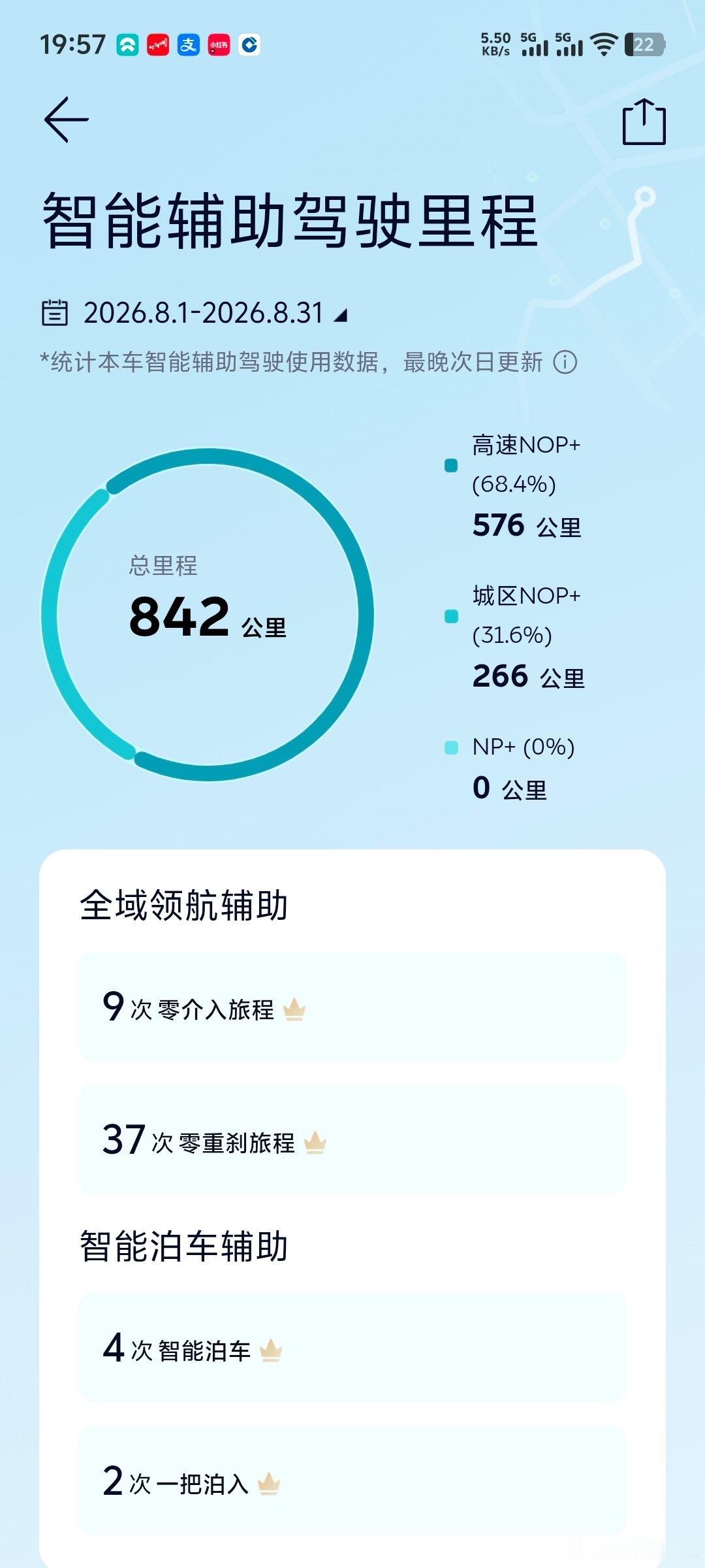 当你还在质疑智驾时，蔚来用户用行动验证！

蔚来智驾目前用户的使用度再创新高，使用总里程单月突破3亿公里！

8月整体我也用了几百公里，说真的，智驾越用，技术退化越快。我现在已经完全不想碰方向盘，我现在甚至觉得方向盘强制让我手搭在那，我都觉得很累，当然了，为了安全，我们眼睛肯定还是要看 ​