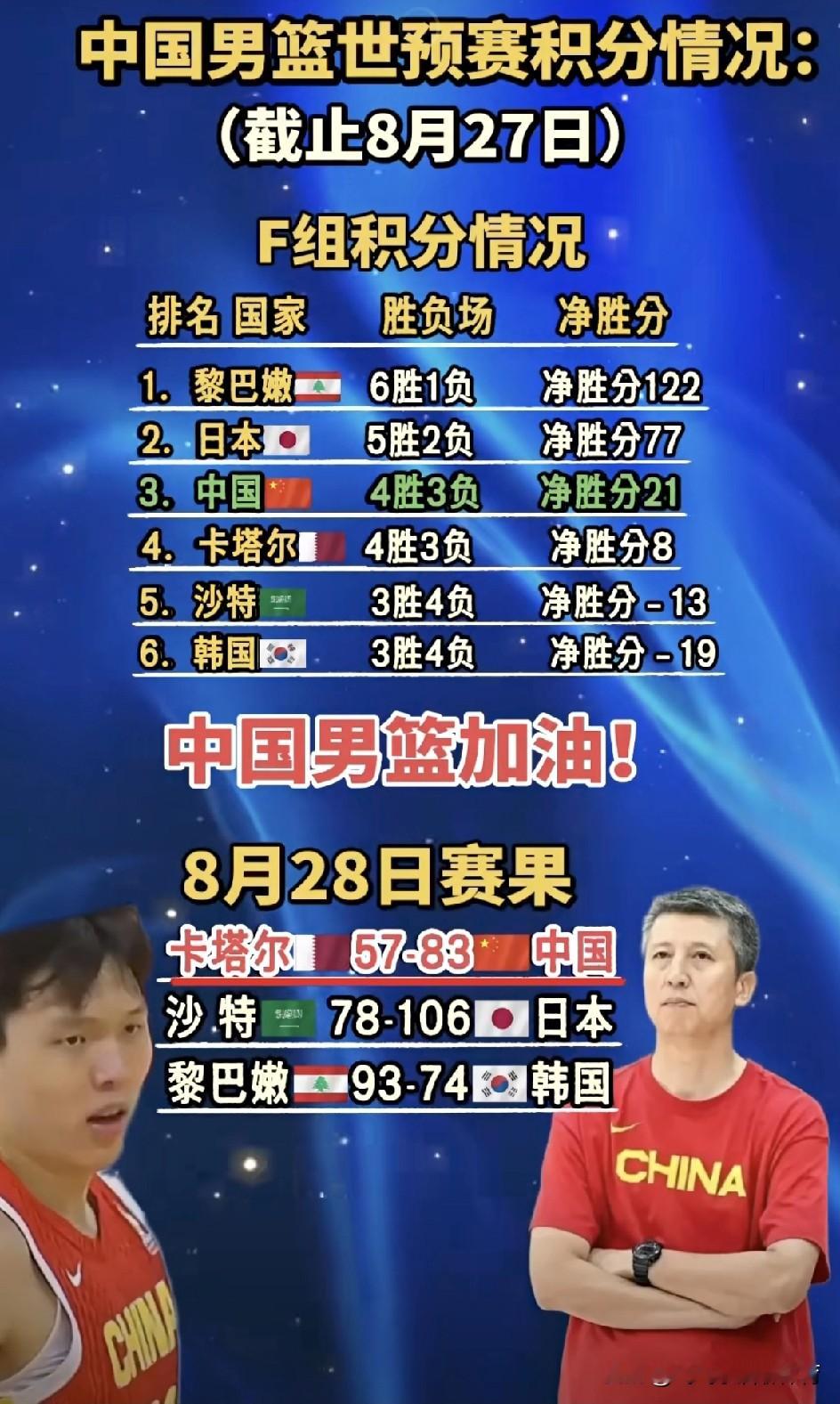 中国男篮世预赛F组积分榜看似平稳，实则暗流涌动！4胜3负排名第三，净胜分仅21分，远逊黎巴嫩的122分和日本队的77分。这暴露了我们“赢球不赢势”的尴尬——虽胜卡塔尔26分，但面对强队缺乏统治力。

更值得警惕的是，日本队5胜2负且净胜分高居第二，展现强大稳定性；而黎巴嫩更是以6胜1负领跑，攻防两端