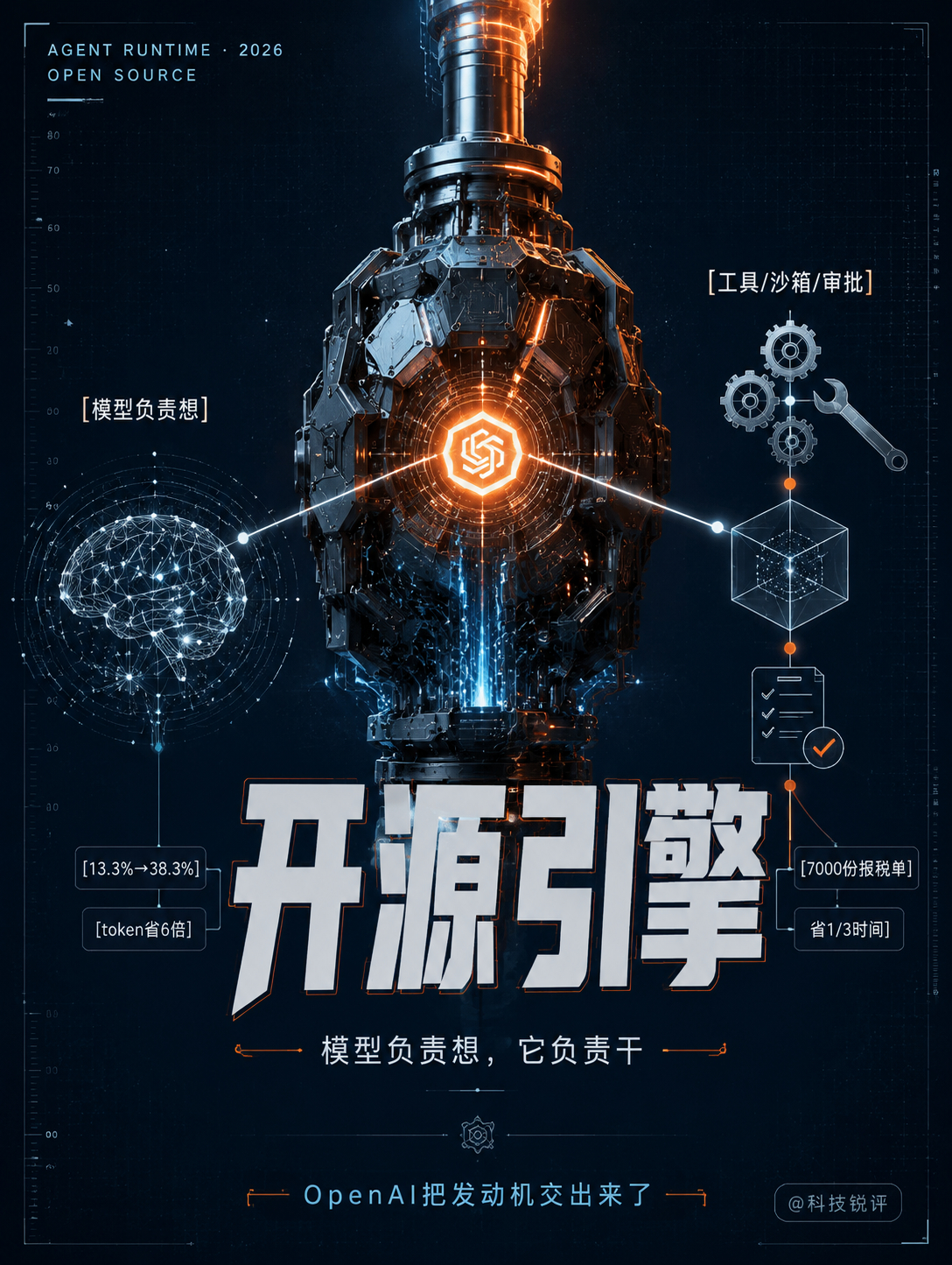 #CodexHarness开源# 同一个模型，只动运行框架，ARC-AGI-3 得分从 13.3% 飙到 38.3%，输出 token 还省了 6 倍。8月19日，OpenAI 把 Codex 底层的 Harness 整套开源了——没换模型，只改了推理保留和上下文压缩。

Codex 的 App、CLI、IDE 插件全靠这套框架撑着：模型负责想，Harness 负责把活干完，上 ​