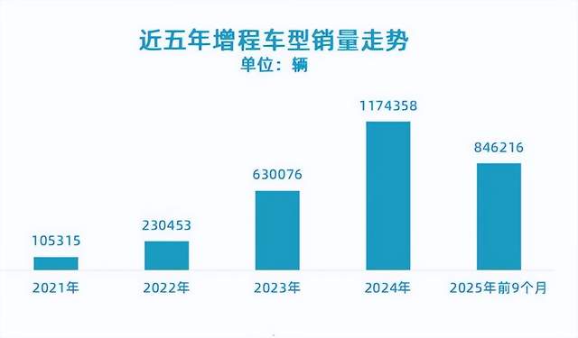 增程销量暴跌，小米为啥偏要逆势入场？


…
最近车圈最反常识的操作，就是所有人都在说增程凉了，小米偏要往里扎。

第一，别信“增程已死”的片面论调，现在行业销量下滑，本质是早年“小电池大油箱”的老旧增程车型没跟上换代节奏，小米澎程这类新车型纯电续航超500km，日常通勤完全当纯高开，彻底摆脱了老款