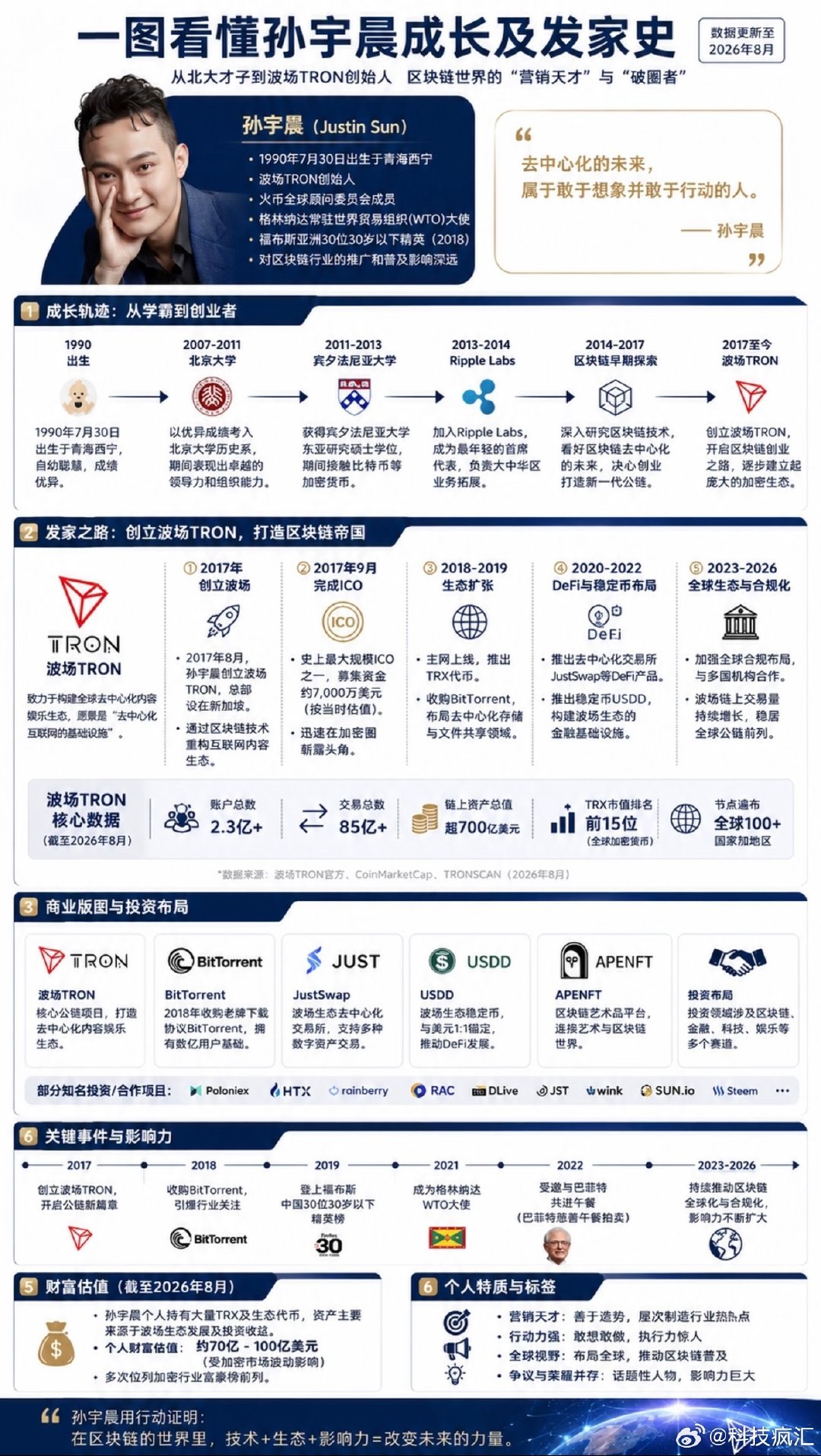 #90后亿万富翁孙宇晨商业版图# 
这是一个神奇的人~~
他的粉丝可以和马斯克黄仁勋相提并论[笑cry] ​