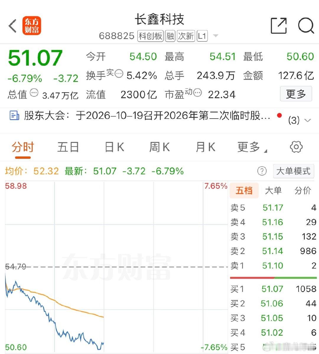 今天杀大狮子祭天呢
下行期离大狮子远一点
弹性差的离谱
长鑫科技应该破不了49
东山精密是有什么利空吗
跟一字板也没区别了 ​