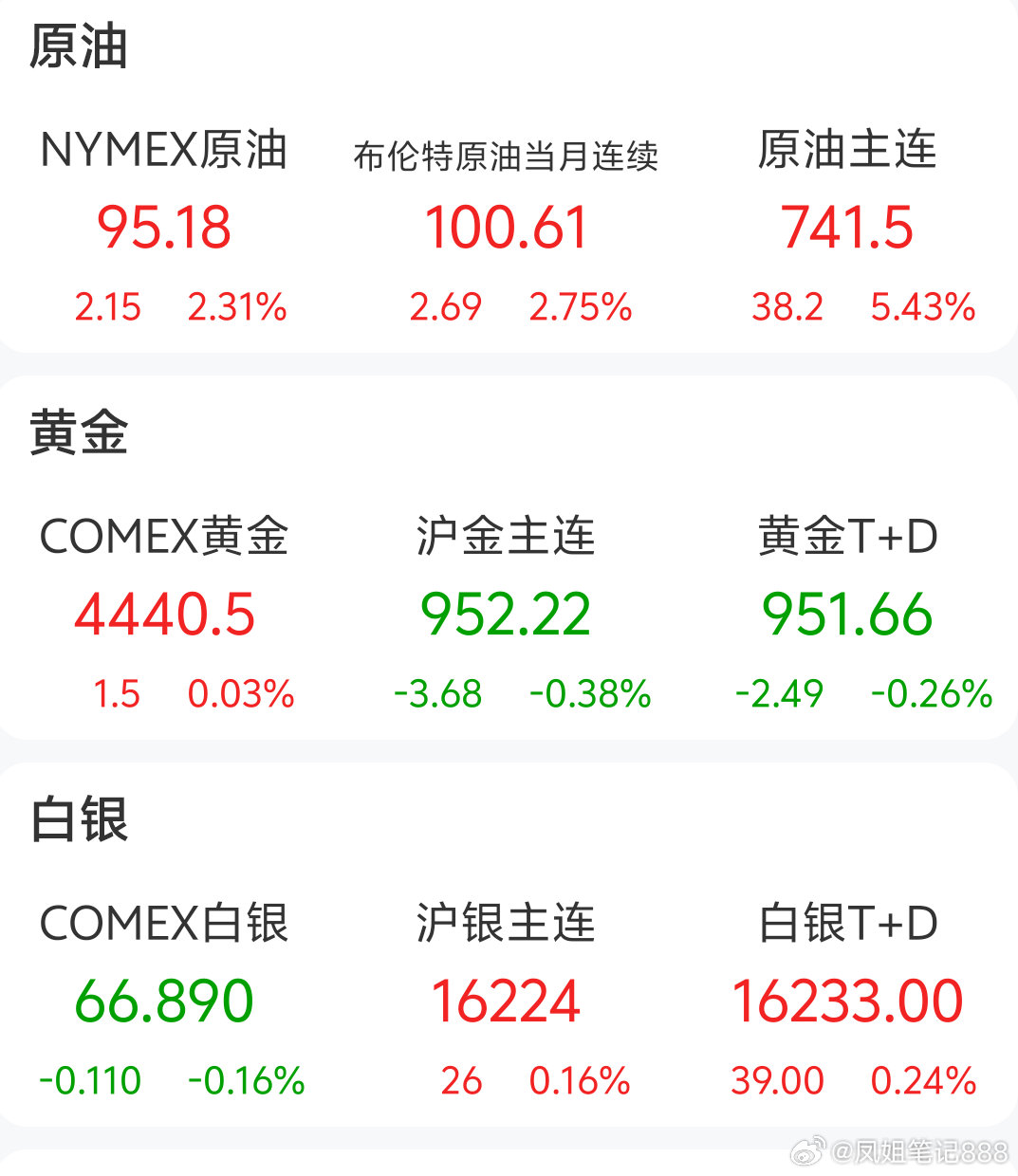 9月9号星期三美股盘前观察
盘前几乎全线飘红普涨！

商业航天和有色铜领涨，分别飙了3%和2%，半导体CPO在经历昨晚的大涨后还能小幅上涨，看来资金在往资源和科技题材里钻。整体看风险偏好回升。

但值得注意的是布伦特原油已经快再次摸到100美元的大关，星期五美国的CPI数据公布前，对市场还是有压制的 ​