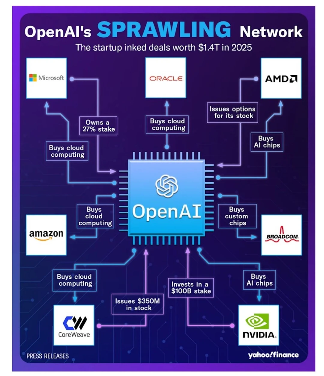 🌐 OpenAI构建万亿级AI帝国：微软、英伟达、甲