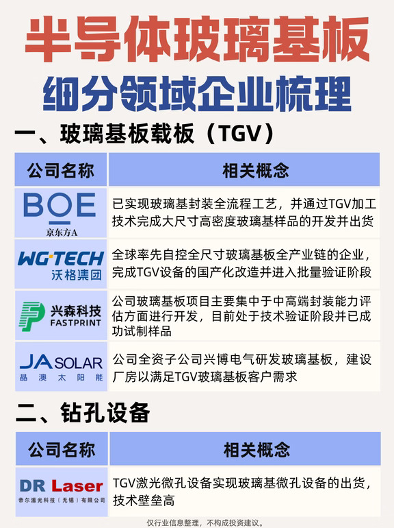 下一代封装核心，玻璃基板细分领域企业汇总